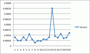 Scaled frequency of "Our commander in chief" used along with "President", by decade
