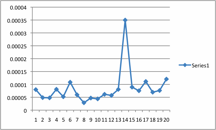 Scaled frequency of "Our commander in chief" used along with "President", by decade